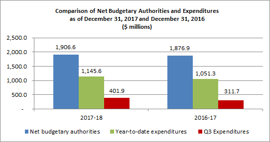 Comparison of Net Budgetary Authorities and Expenditures