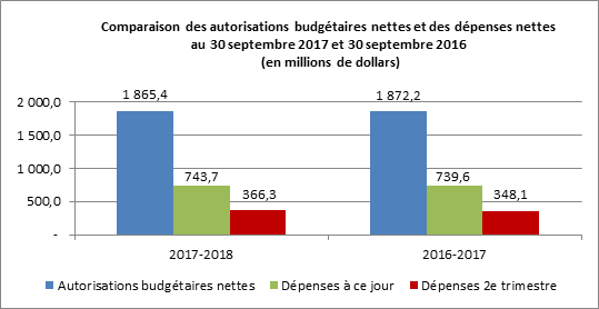 Comparaison des autoriasations budgétaires nettes et des dépenses nettes au 30 septembre 2017 et 30 septembre 2016
