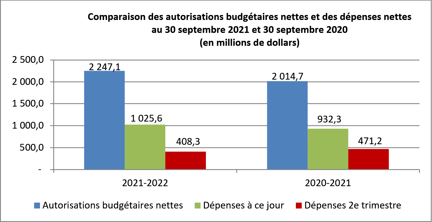Comparaison des autorisations budgétaires nettes et des dépenses nettes