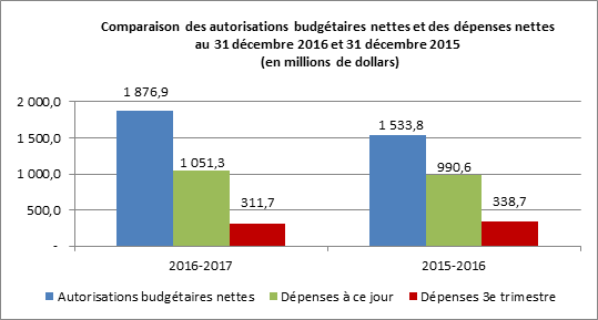 Comparaison des authorisations budgétaires nettes et déspenses nettes
