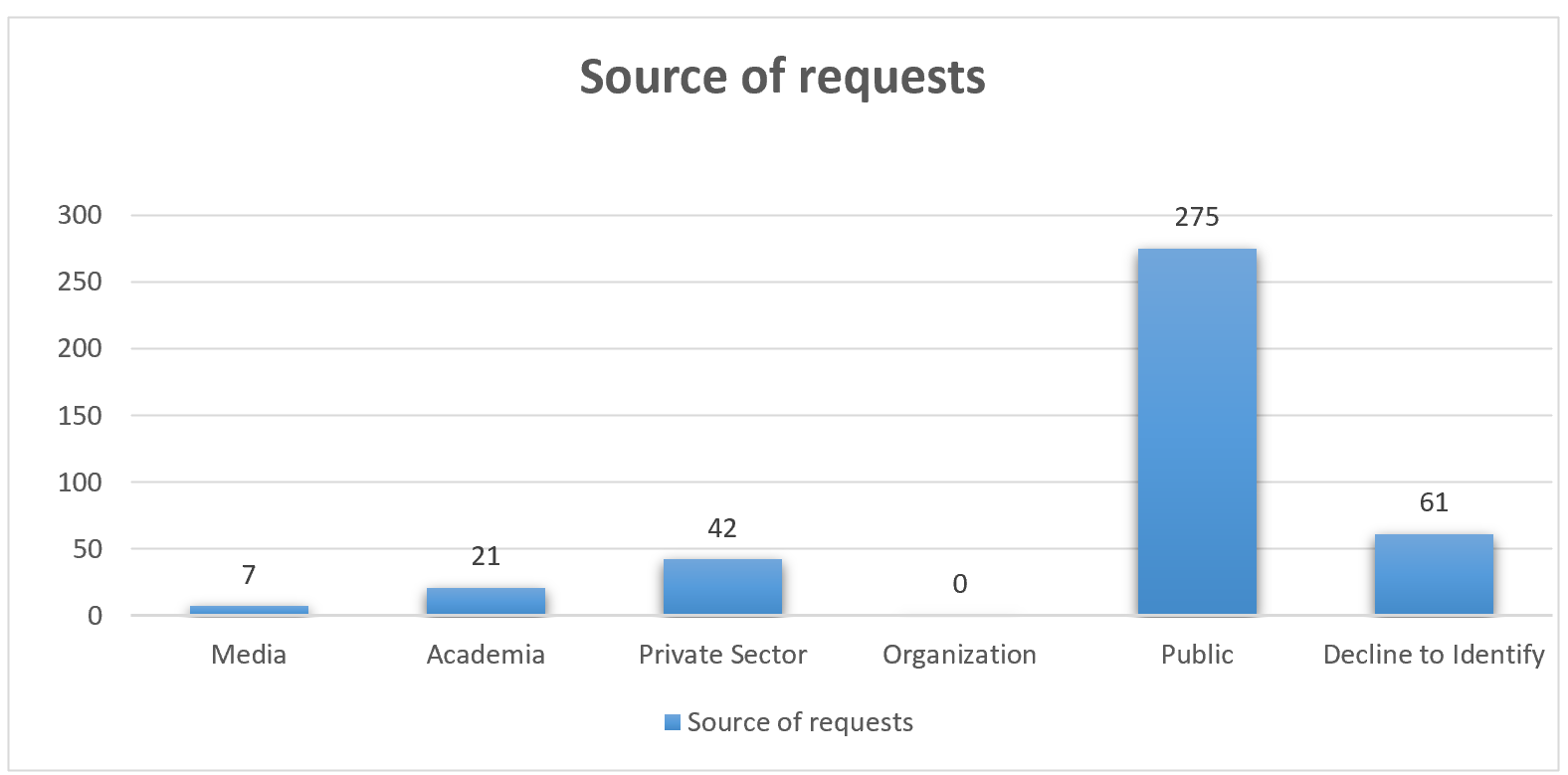 Graph of the source of requests