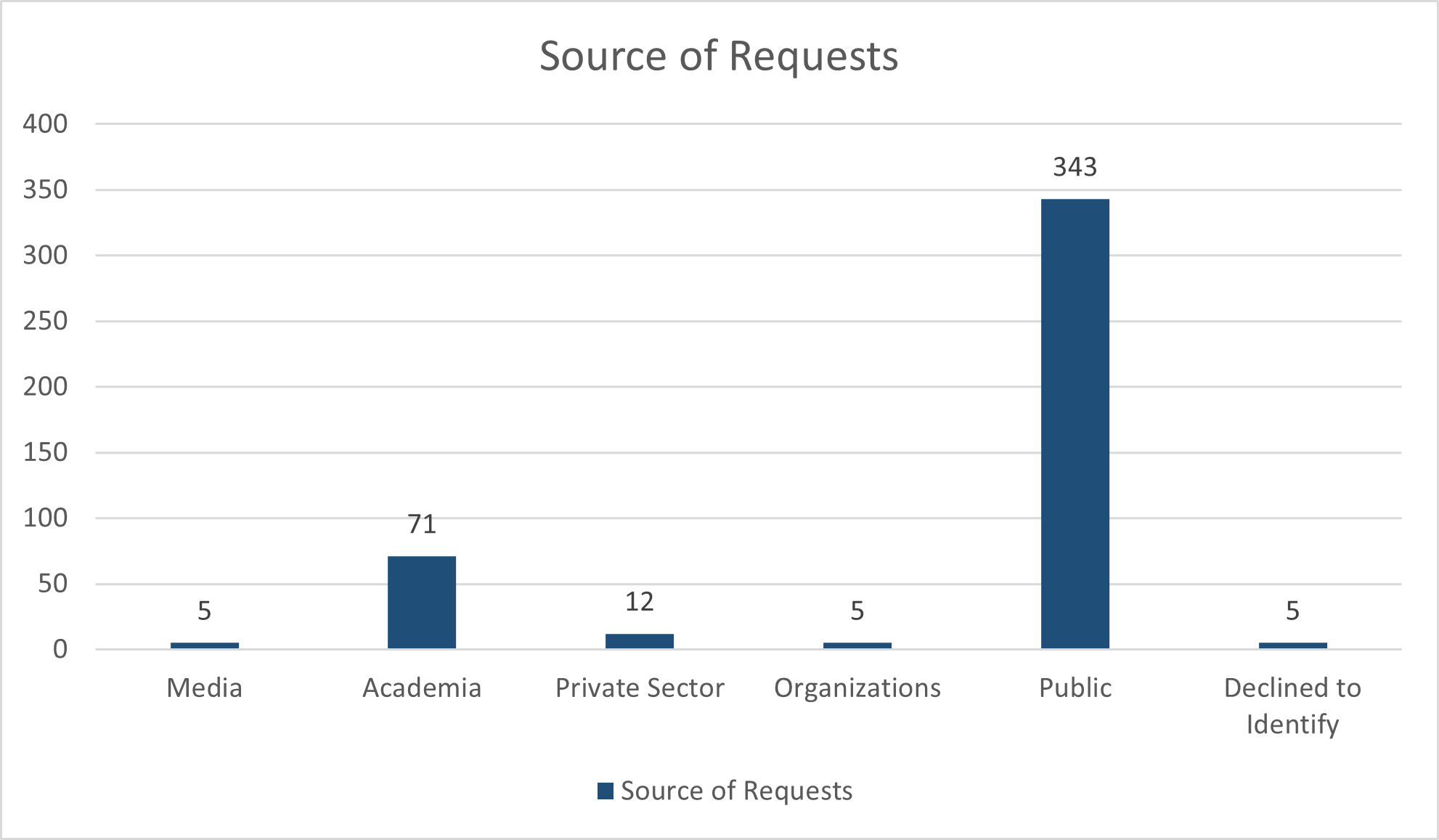 Graph of the source of requests