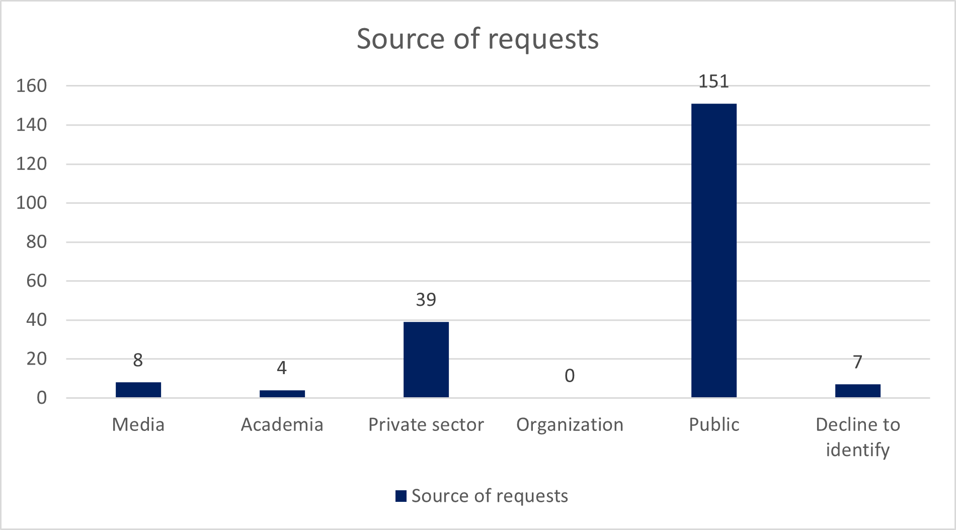 Graph of the source of requests