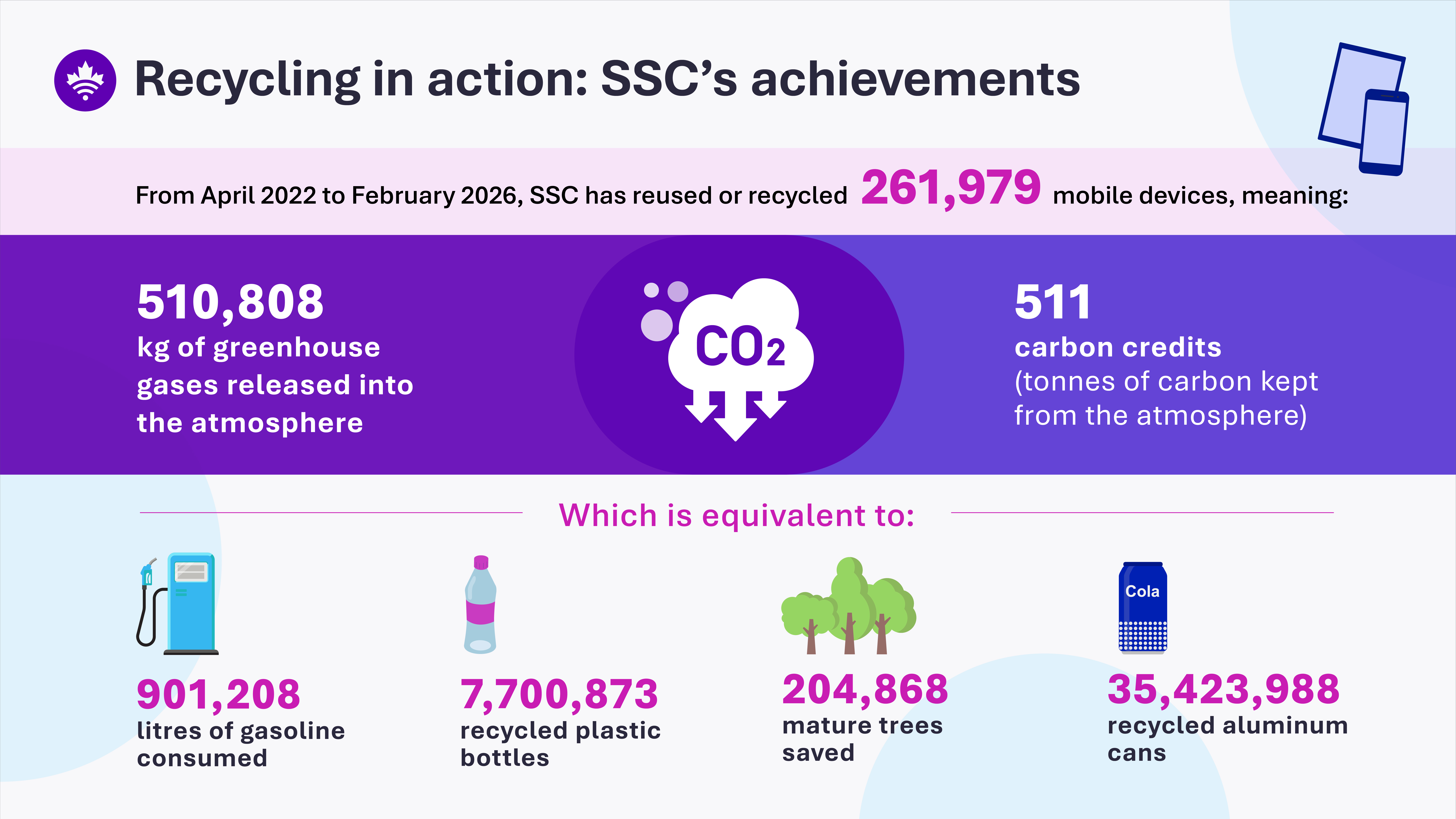 Infographic - Recycling in action: SSC’s achievements