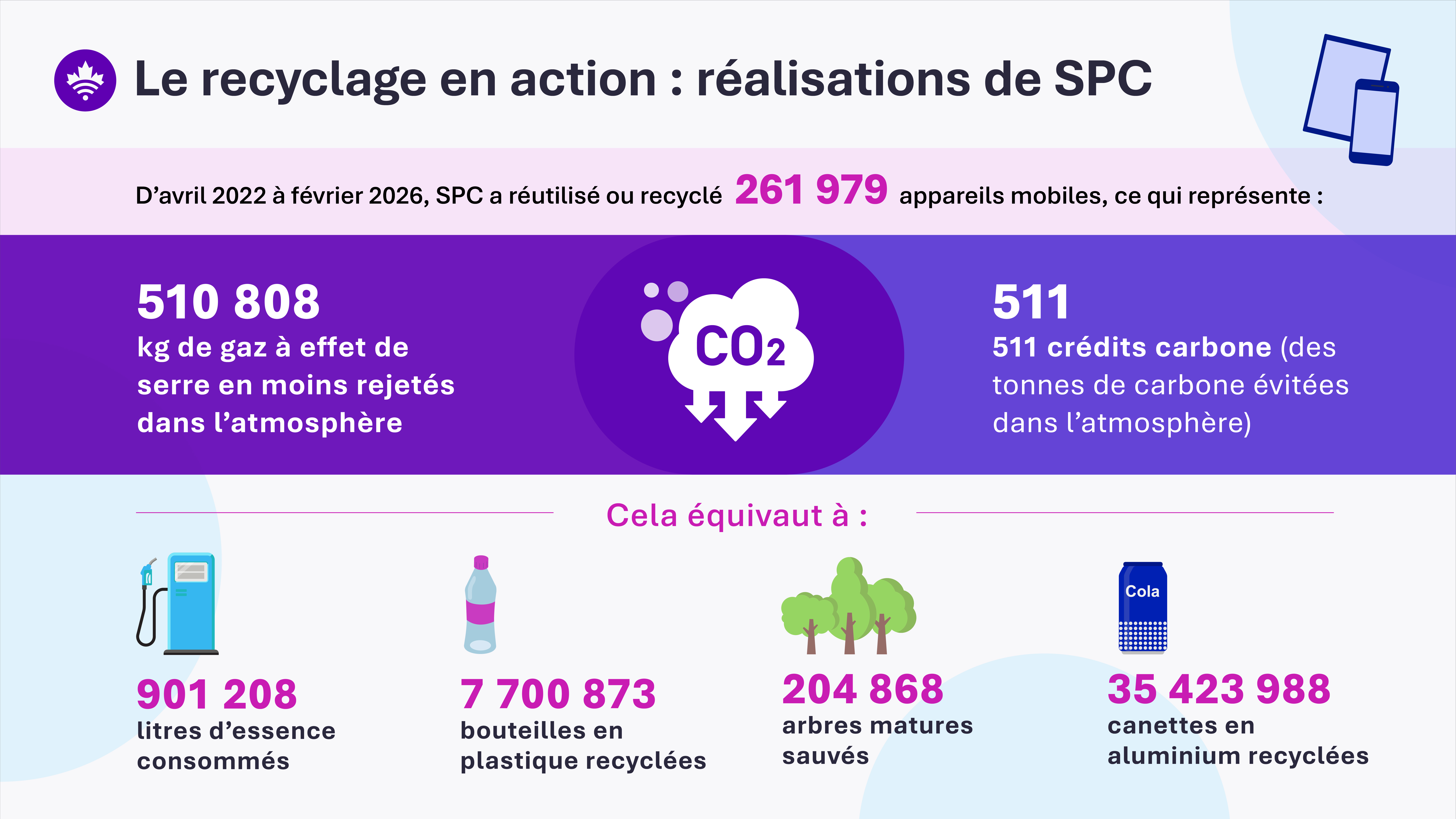 Infographie - Le recyclage en action : réalisations de SPC