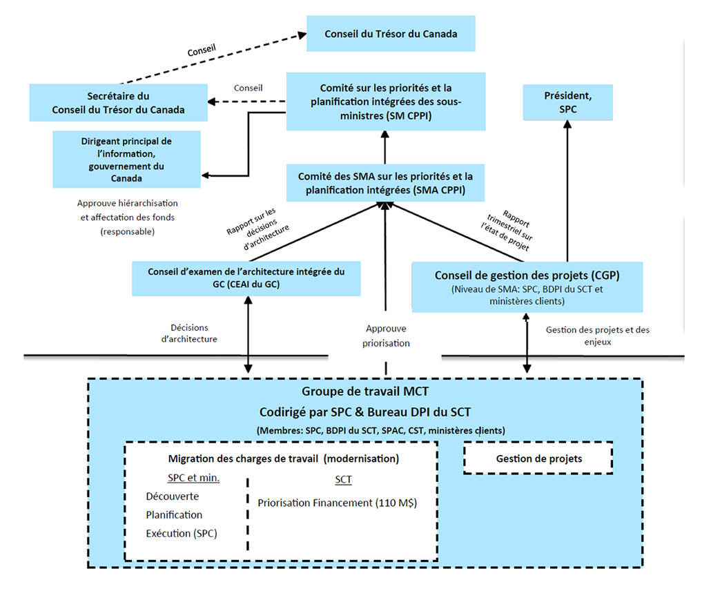Structure de gouvernance de la MCT