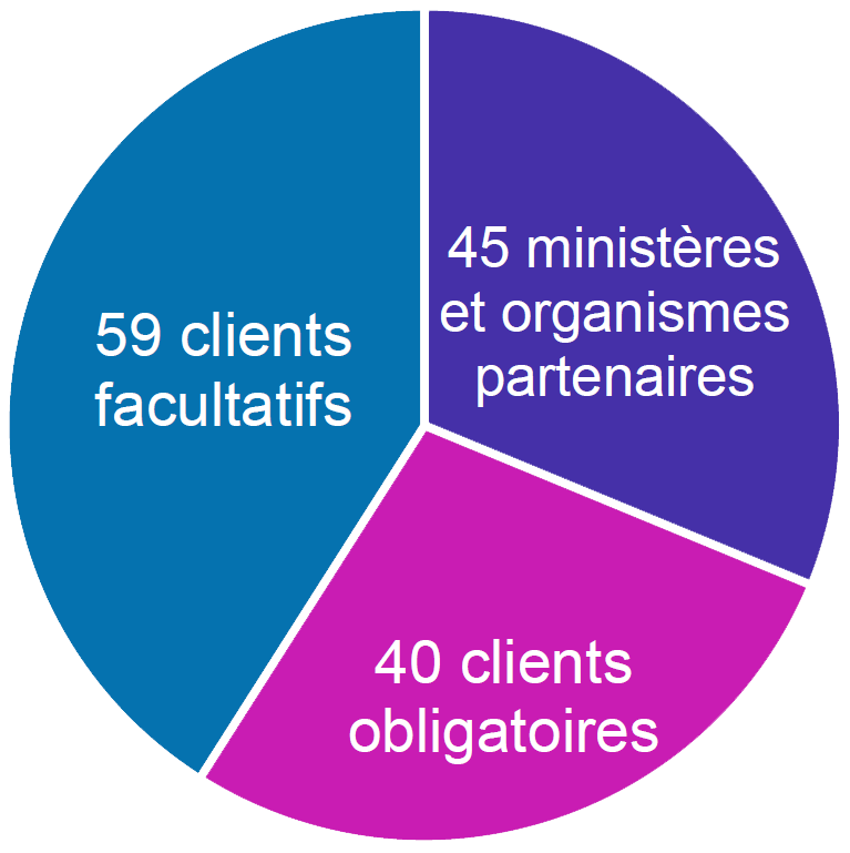Clients et partenaires