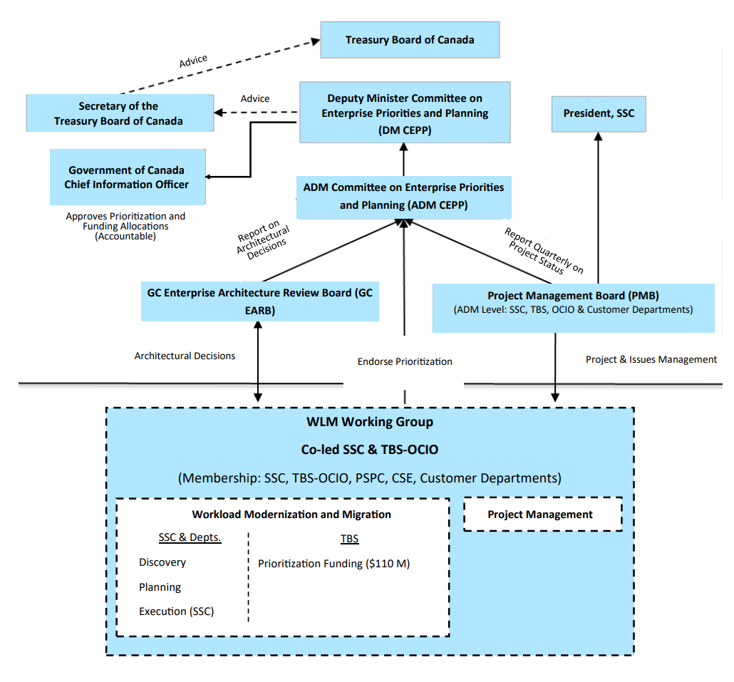 WLM Program Governance