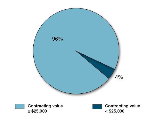 Value of contracting activities from April 2012 to March 2015 (total of $180 million). Text version below: