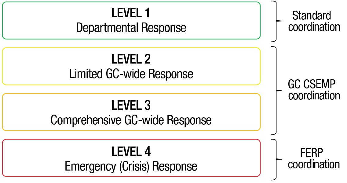 Graphic representing the different levels of response, text version below: