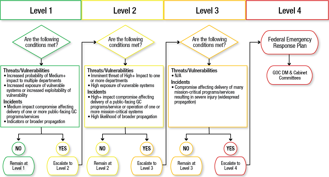 Graphic representing the escalation and response levels, text version below: