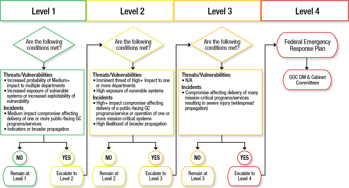 Incident Response Plan Responsibility Chart