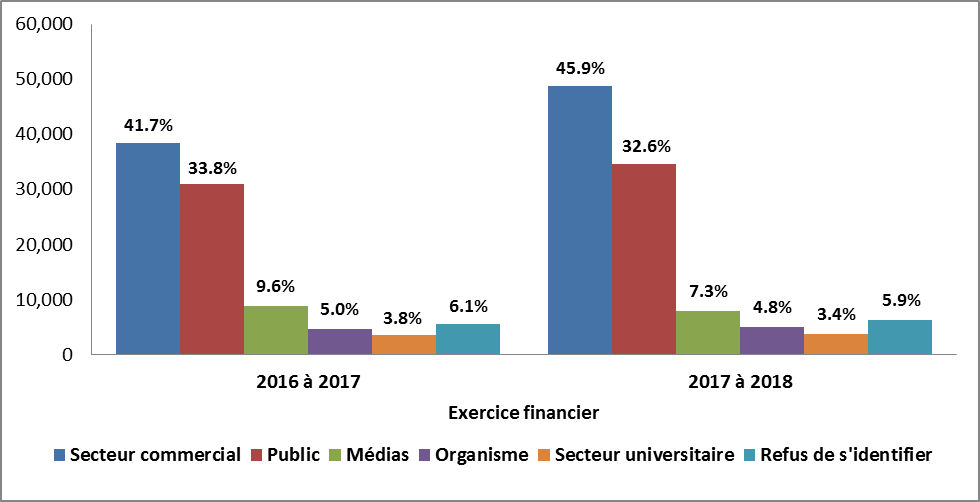 sources des demandes reçues en vertu de la Loi sur l’accès à l’information, exercices 2016-2017 et 2017-2018. Version textuelle ci-dessous: