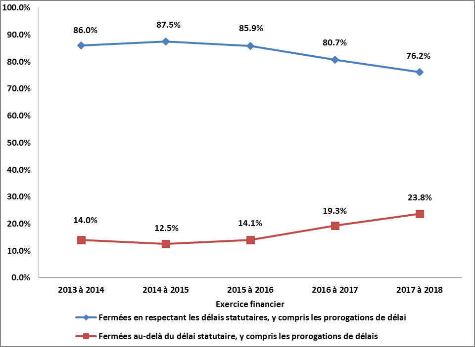 demandes fermées en vertu de la Loi sur l’accès à l’information dans les délais prescrits, exercices de 2013‑2014 à 2017-2018. Version textuelle ci-dessous: