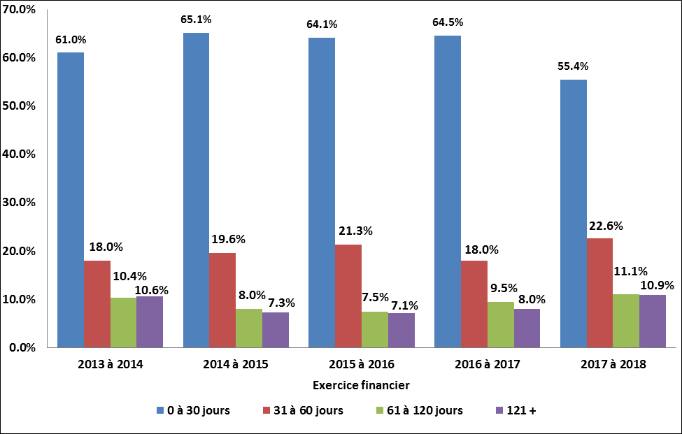 temps requis pour fermer les demandes présentées en vertu de la Loi sur l’accès à l’information, exercices de 2013‑2014 à 2017‑2018. Version textuelle ci-dessous: