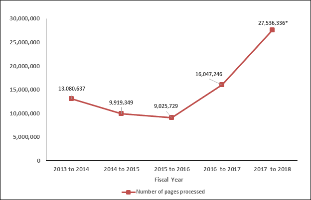  number of pages processed regarding closed Access to Information Act requests, 2013 to 2014 fiscal year to 2017 to 2018 fiscal year. Text version below: