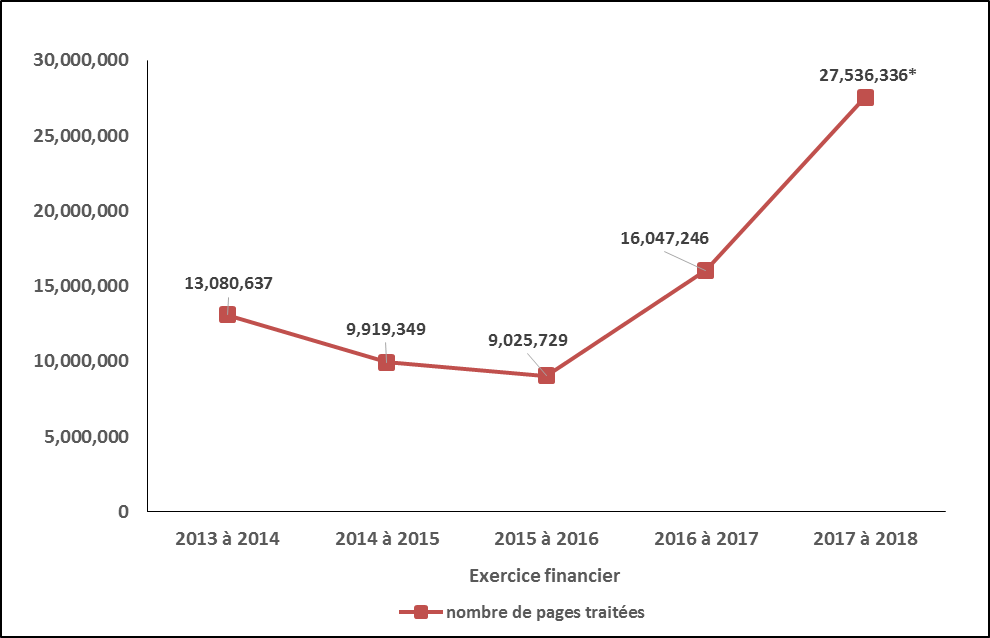 nombre de pages traitées en ce qui concerne les demandes fermées en vertu de la Loi sur l’accès à l’information, exercices de 2013-2014 à 2017-2018. Version textuelle ci-dessous: