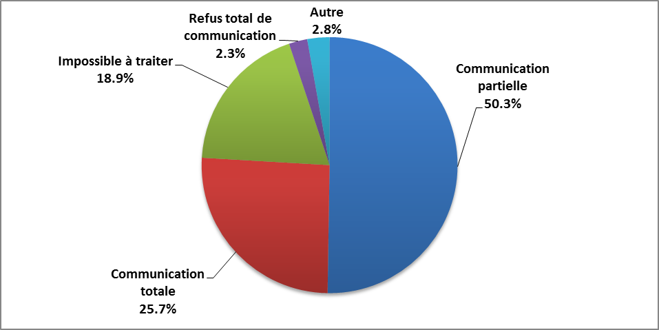 disposition des demandes fermées en vertu de la Loi sur l’accès à l’information depuis 1983. Version textuelle ci-dessous: