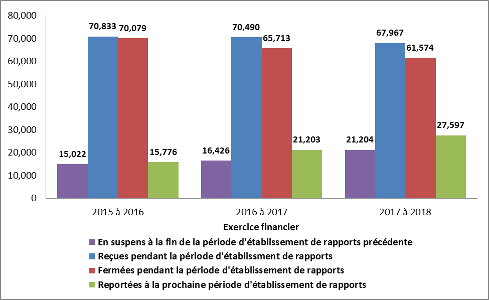 demandes reçues et fermées en vertu de la Loi sur la protection des renseignements personnels, exercices de 2015-2016 à 2017-2018. Version textuelle ci-dessous: