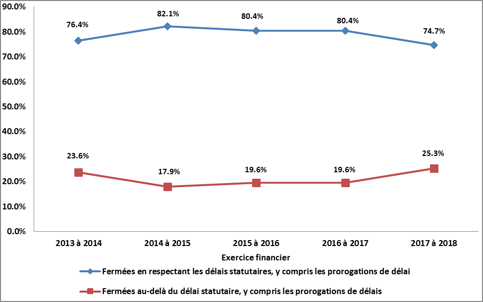 demandes fermées en vertu de la Loi sur la protection des renseignements personnels dans les délais prescrits, exercices de 2013-2014 à 2017-2018. Version textuelle ci-dessous: