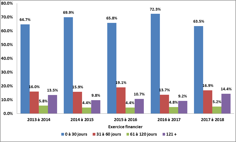 10 : temps requis pour fermer les demandes présentées en vertu de la Loi sur la protection des renseignements personnels, exercices de 2013-2014 à 2017-2018. Version textuelle ci-dessous: