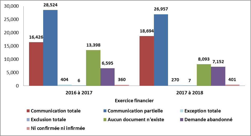 disposition des demandes fermées en vertu de la Loi sur la protection des renseignements personnels, exercices 2016-2017 et 2017-2018. Version textuelle ci-dessous: