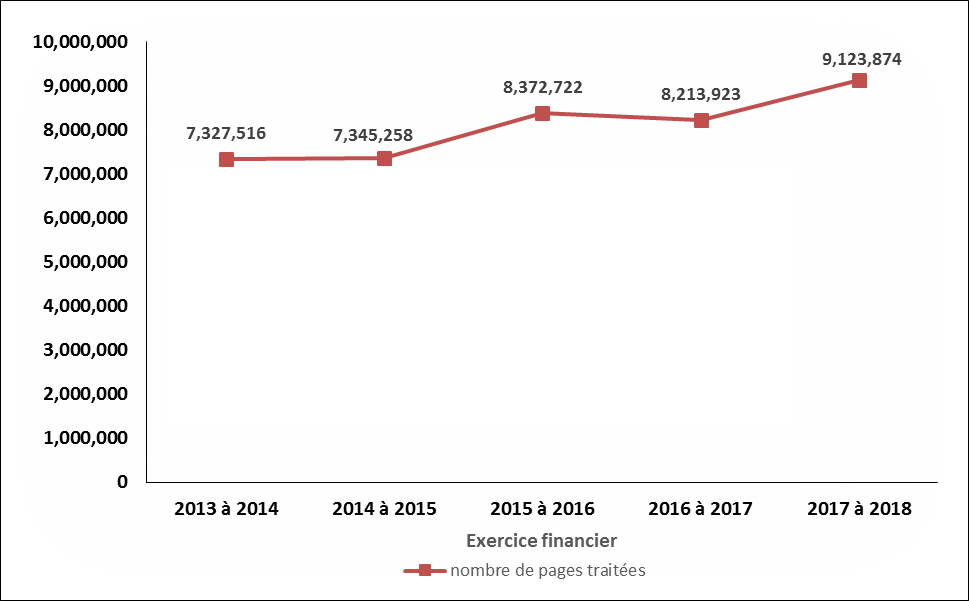 pages pertinentes traitées en ce qui concerne les demandes fermées en vertu de la Loi sur la protection des renseignements personnels, exercices de 2013-2014 à 2017-2018. Version textuelle ci-dessous: