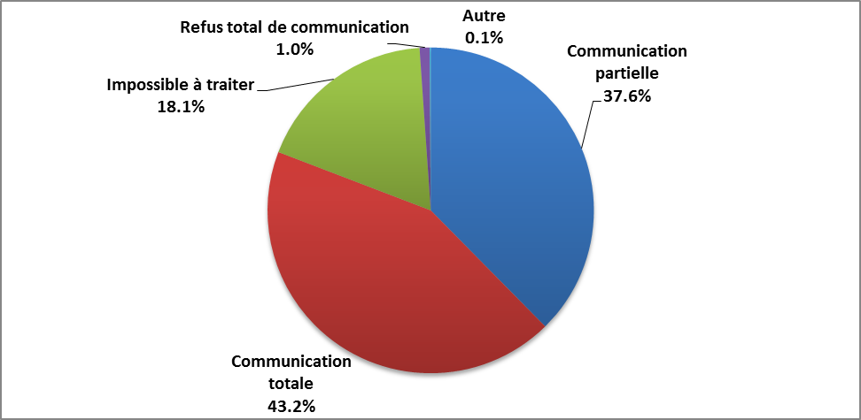 disposition des demandes fermées en vertu de la Loi sur la protection des renseignements personnels depuis 1983. Version textuelle ci-dessous: