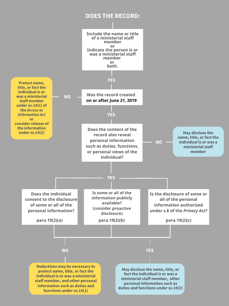 Decision Tree for the application of Privacy Act paragraph 3(j.1). Text version below: