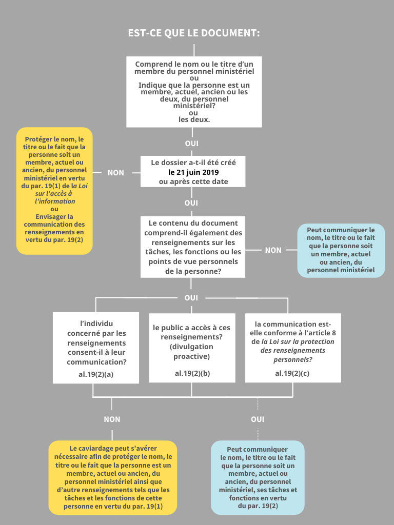 Arbre de décision concernant l’application de l’alinéa 3j.1) de la Loi sur la protection des renseignements personnels. Version textuelle ci-dessous: