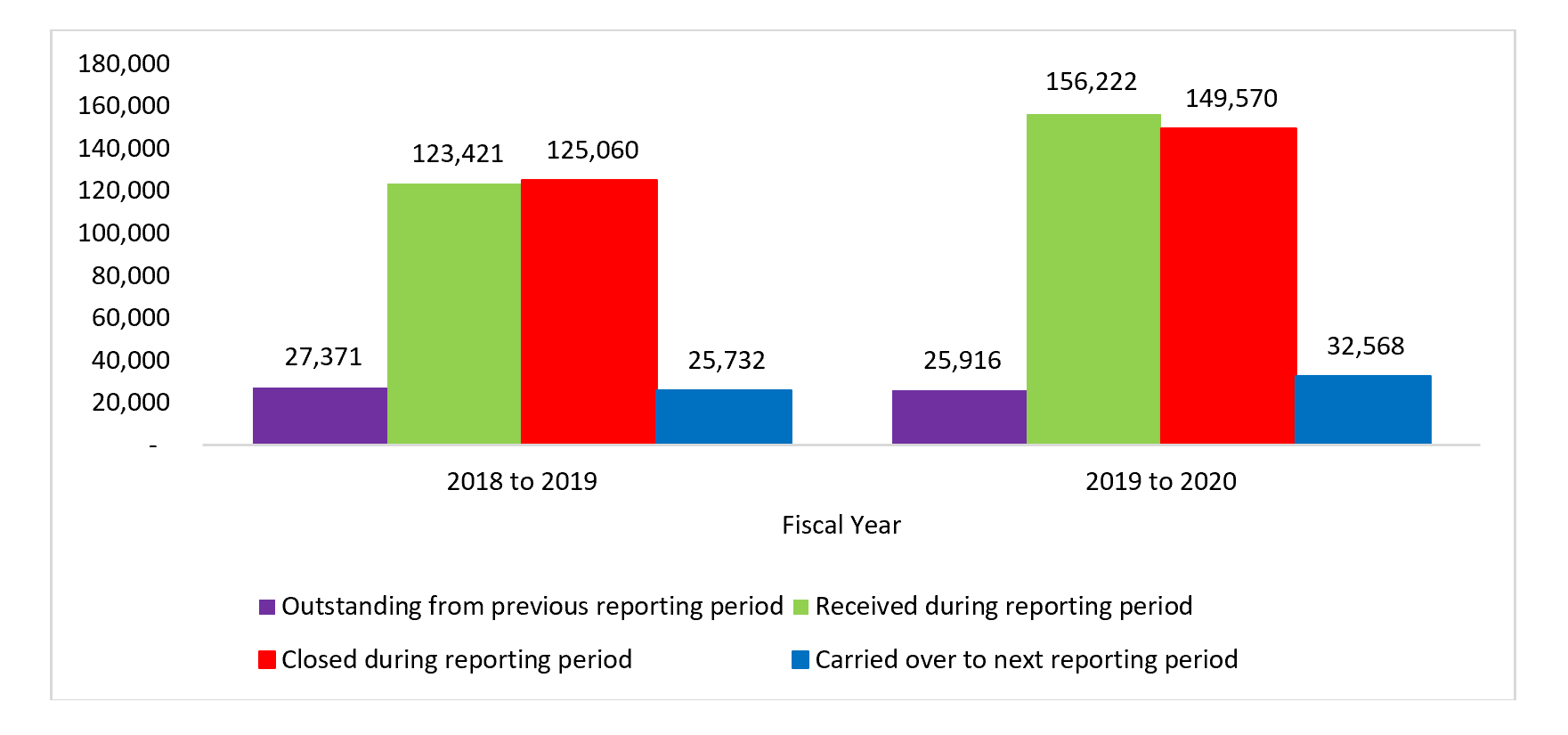 ATI requests received, closed and carried over by all government institutions, fiscal year 2018 to 2019 and fiscal year 2019 to 2020. Text version below: