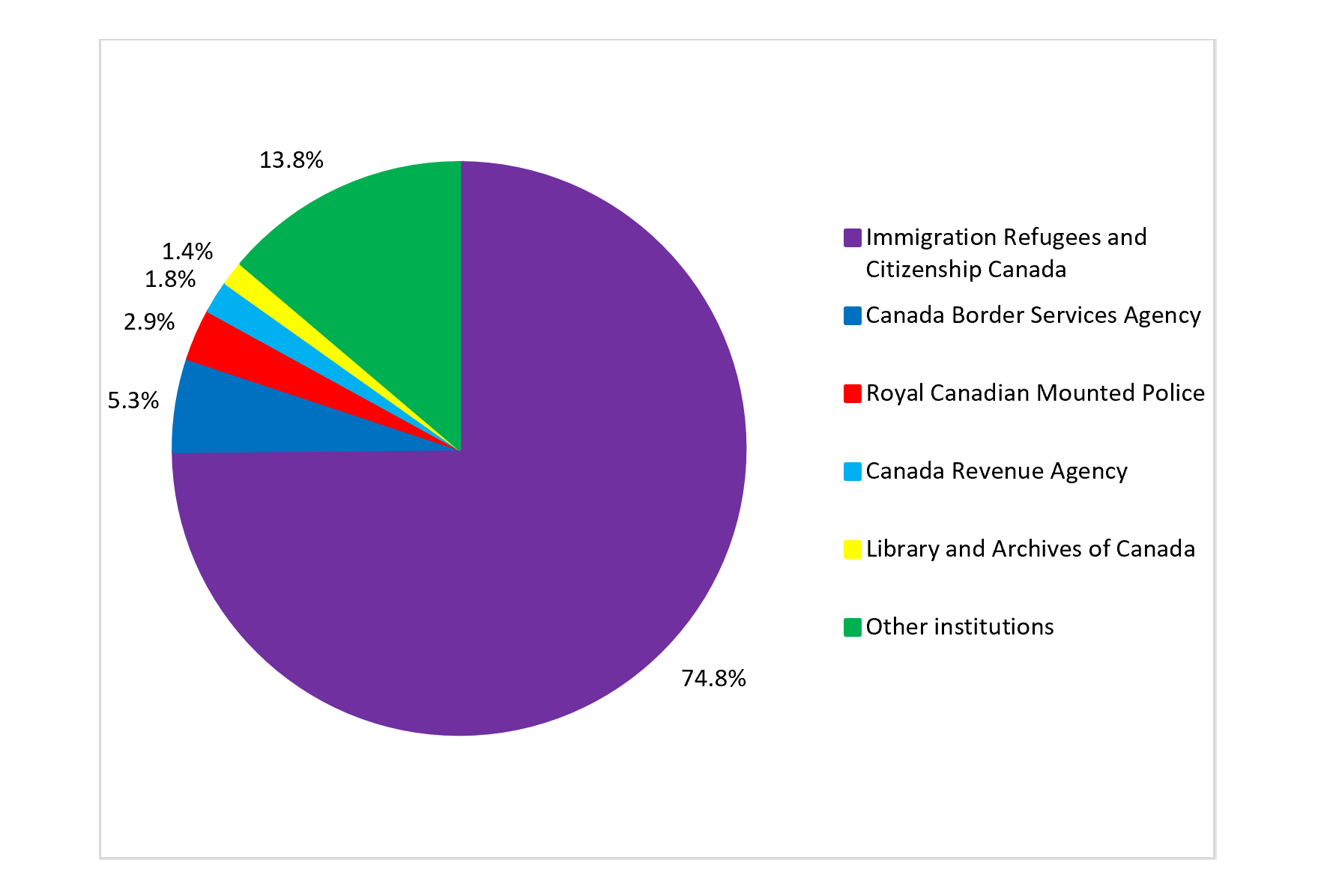 proportion of ATI requests received by the five institutions that received the highest volume of requests, and all other government institutions, fiscal year 2019 to 2020. Text version below: