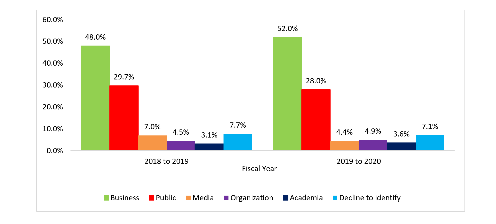 sources of received ATI requests, fiscal year 2018 to 2019 and fiscal year 2019 to 2020. Text version below: