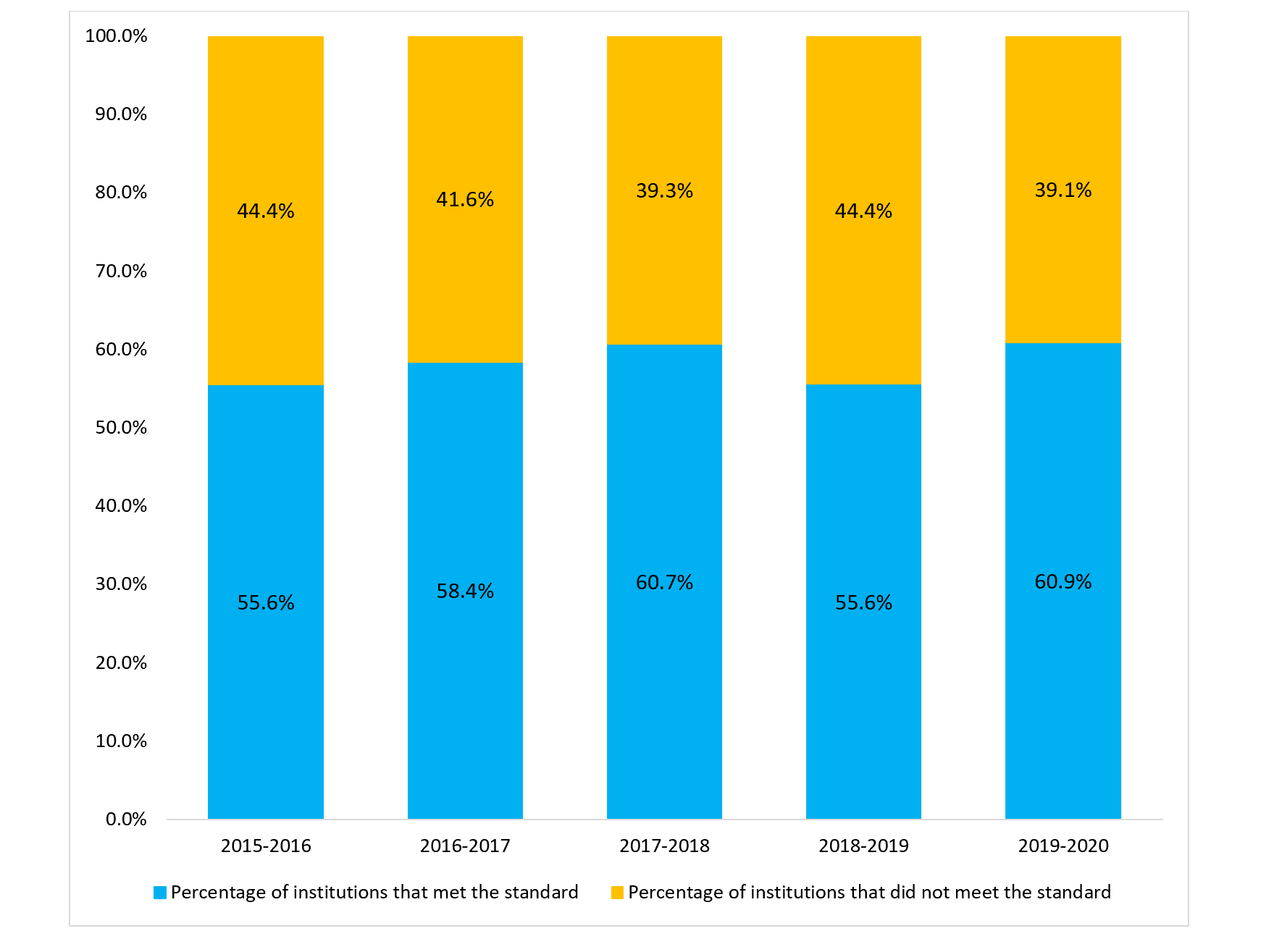 percentage of institutions that closed at least 90 percent of ATI requests within legislated timelines, from fiscal year 2015 to 2016 to fiscal year 2019 to 2020. Text version below: