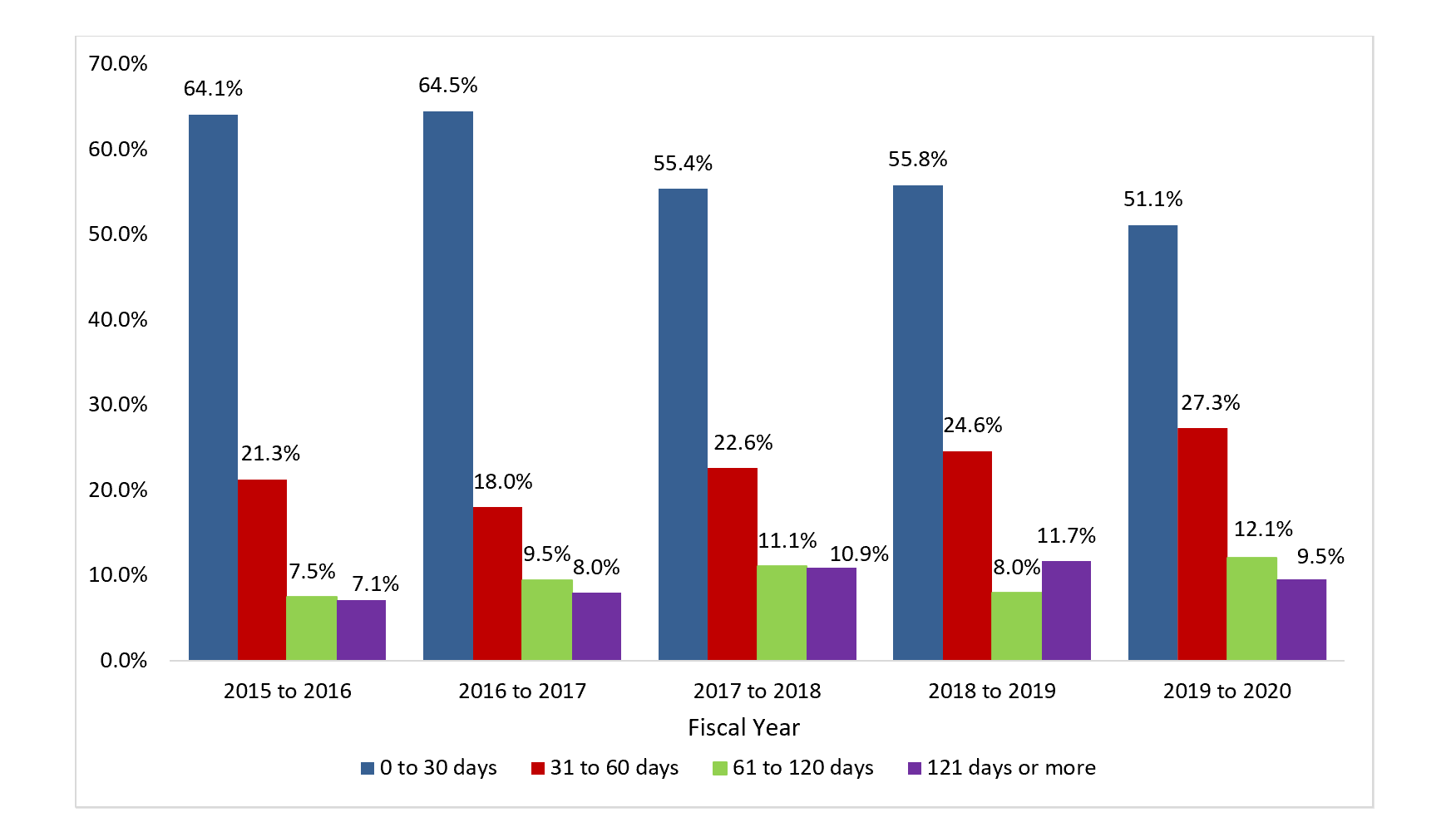 Time required to close ATI requests from fiscal year 2015 to 2016 to fiscal year 2019 to 2020. Text version below: