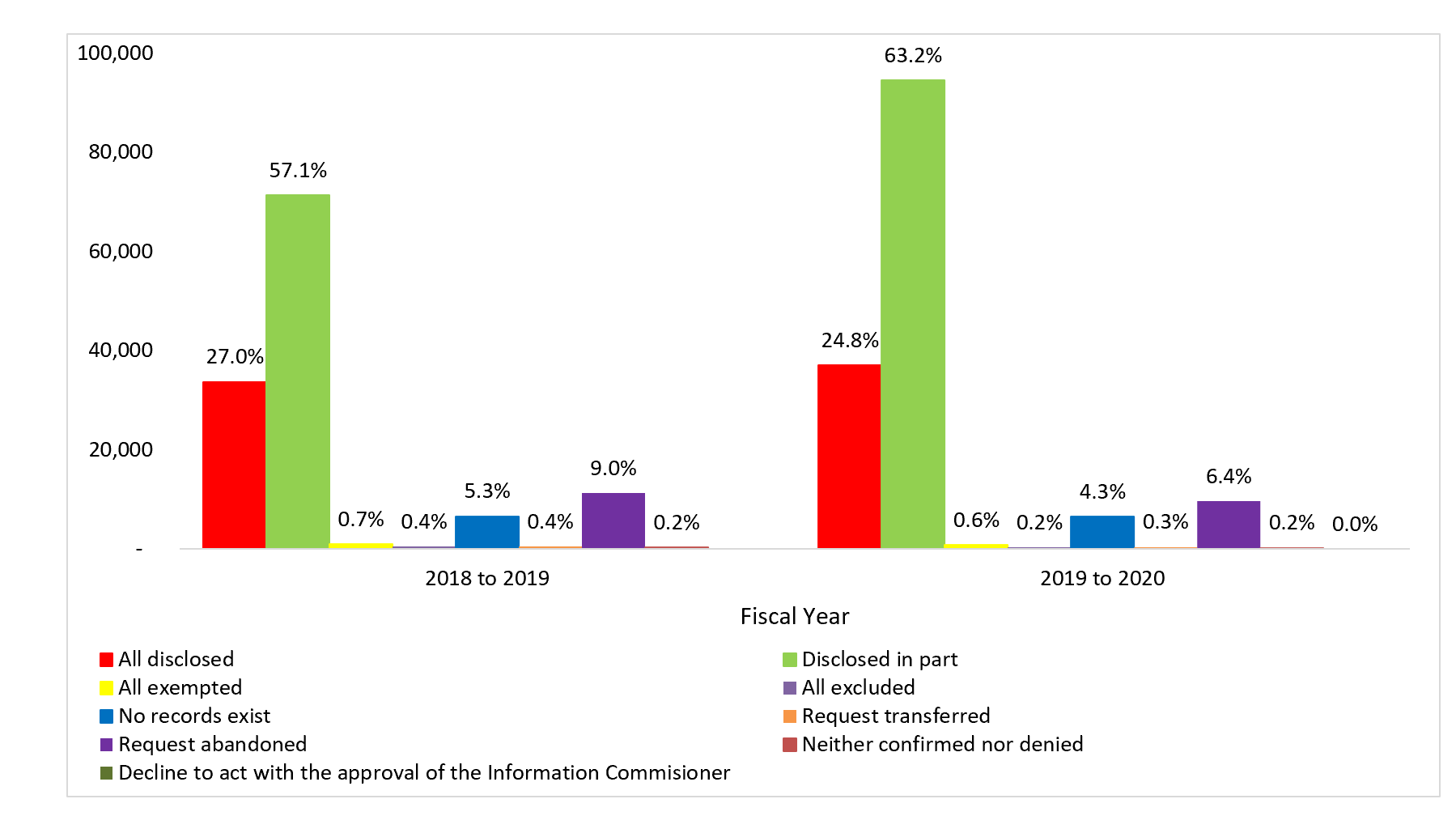 disposition of closed ATI requests, fiscal year 2018 to 2019 and fiscal year 2019 to 2020. Text version below: