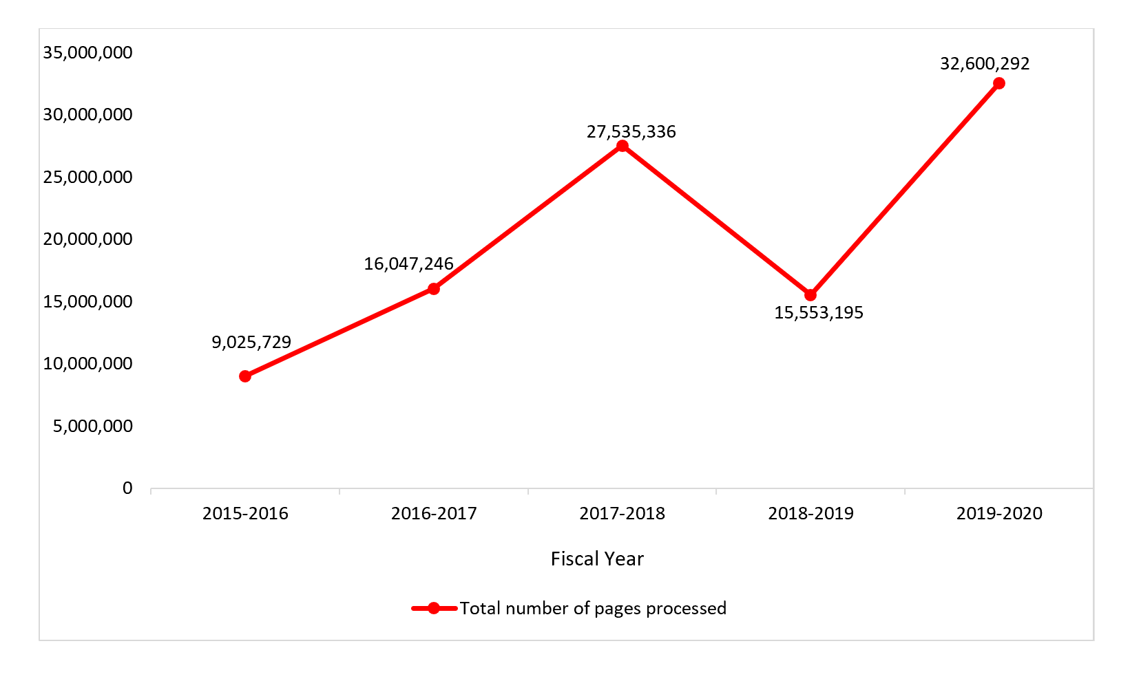 number of pages processed in response to closed ATI requests, from fiscal year 2015 to 2016 to fiscal year 2019 to 2020. Text version below: