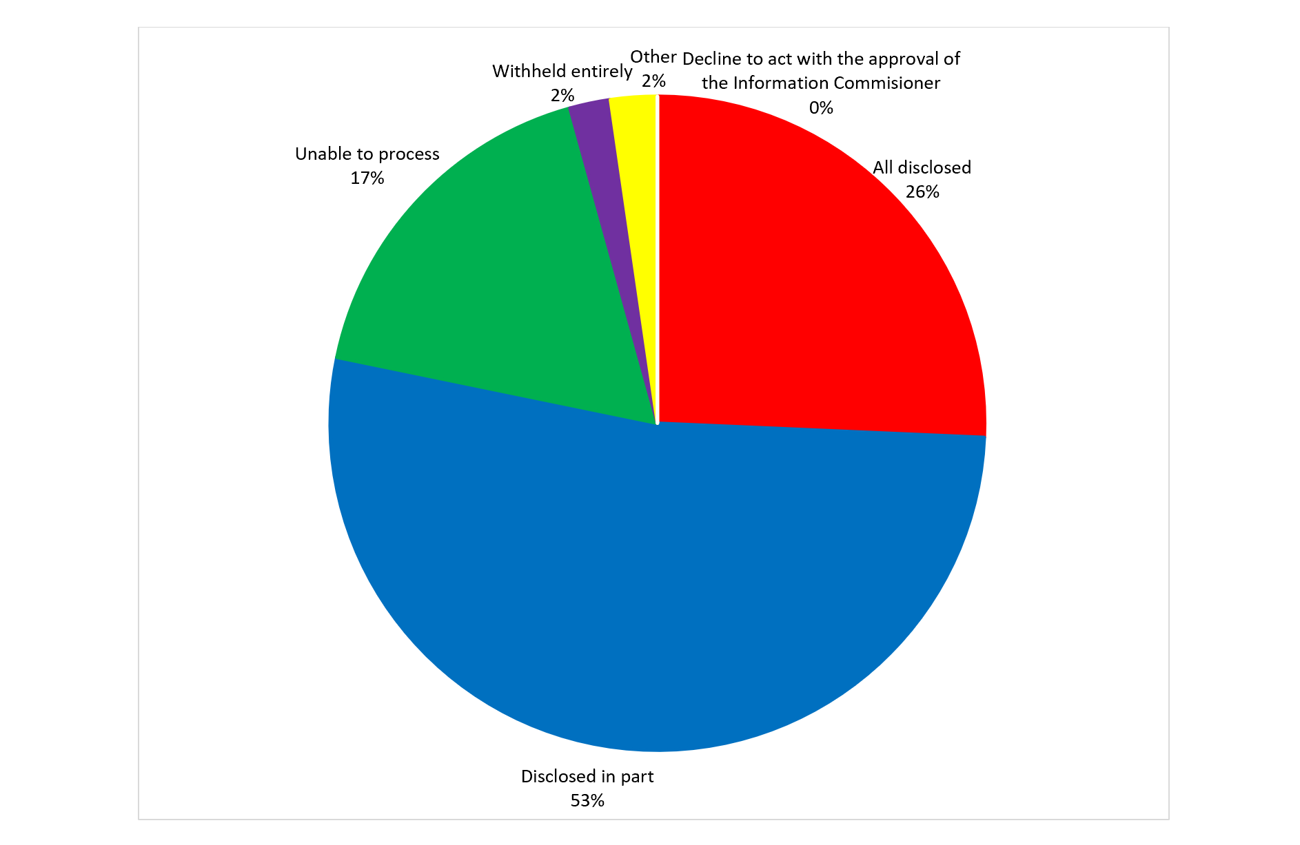 disposition of closed Access to Information Act requests since 1983. Text version below: