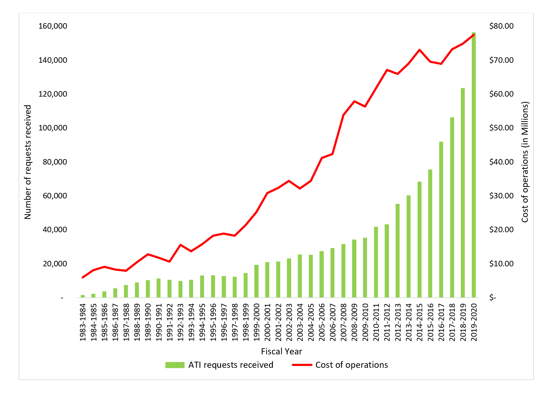 ATI requests received and cost of Access to Information Act operations, from fiscal year 1983 to 1984 to fiscal year 2019 to 2020. Text version below: