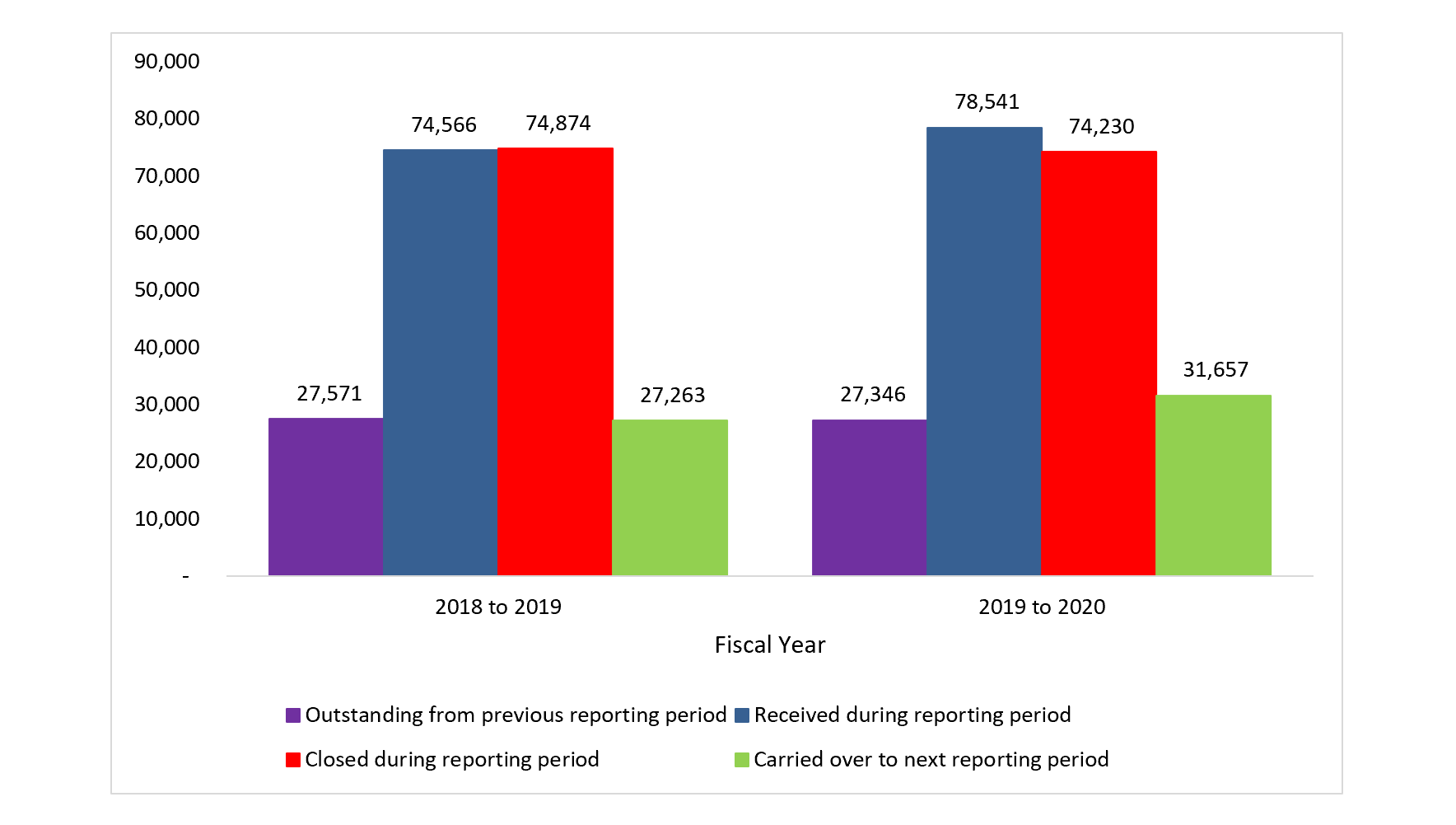 personal information requests received, closed and carried over, fiscal year 2018 to 2019 and fiscal year 2019 to 2020. Text version below: