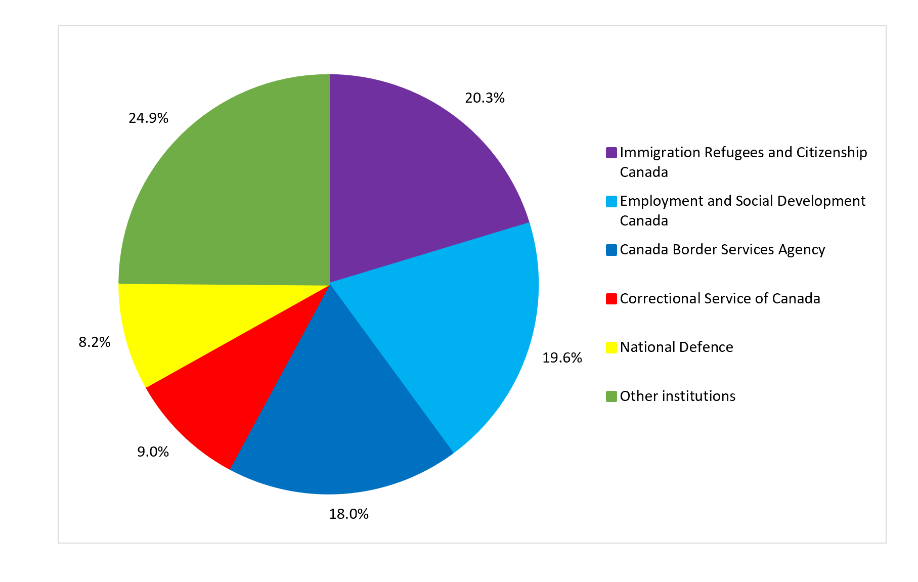 proportion of personal information requests received by the five institutions that received the highest volume of requests, and all other government institutions, fiscal year 2019 to 2020. Text version below: