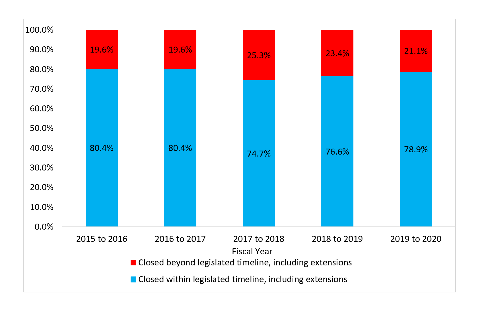 personal information requests closed within legislated timelines, from fiscal year 2015 to 2016 to fiscal year 2019 to 2020. Text version below: