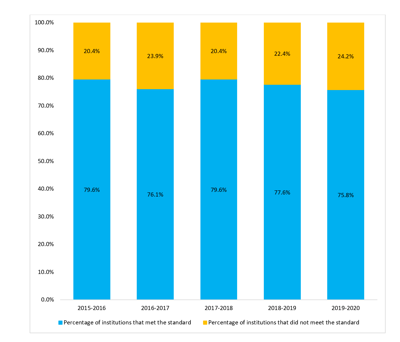 percentage of institutions that closed at least 85 percent of personal information requests within legislated timelines, from fiscal year 2015 to 2016 to fiscal year 2019 to 2020. Text version below: