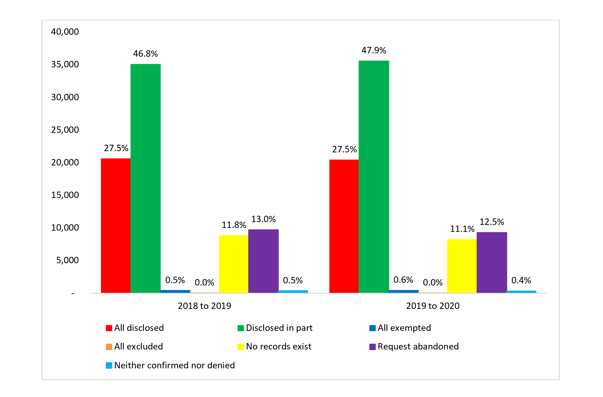 disposition of closed personal information requests, fiscal year 2018 to 2019 and fiscal year 2019 to 2020 . Text version below: