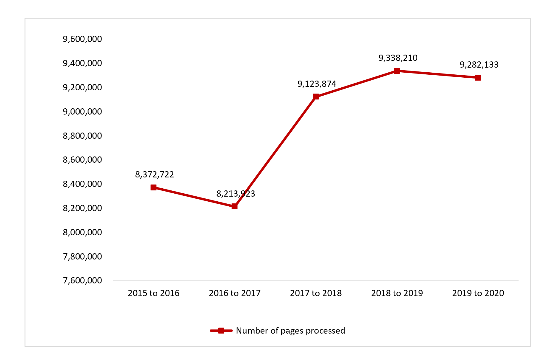 number of pages processed in response to closed personal information requests, from fiscal year 2015 to 2016 to fiscal year 2019 to 2020. Text version below: