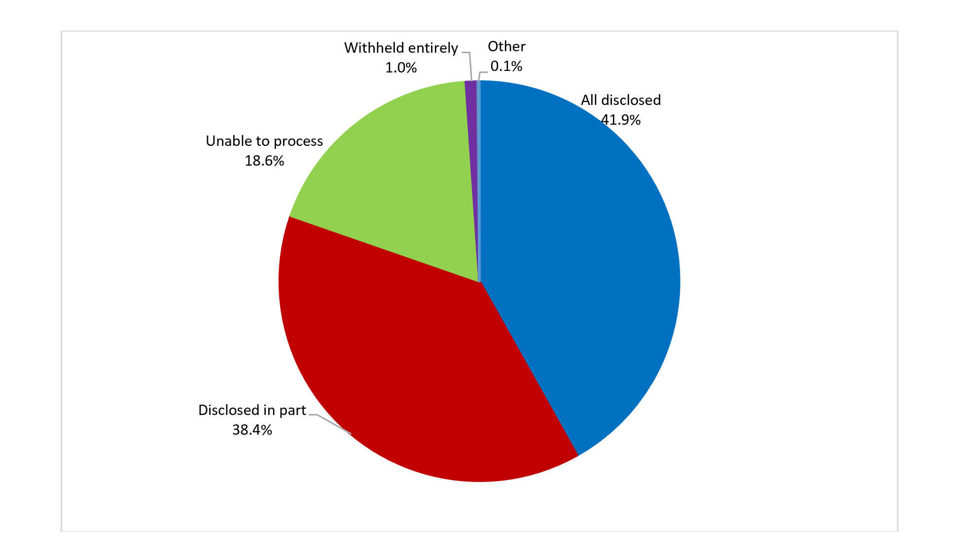 disposition of closed personal information requests since 1983. Text version below: