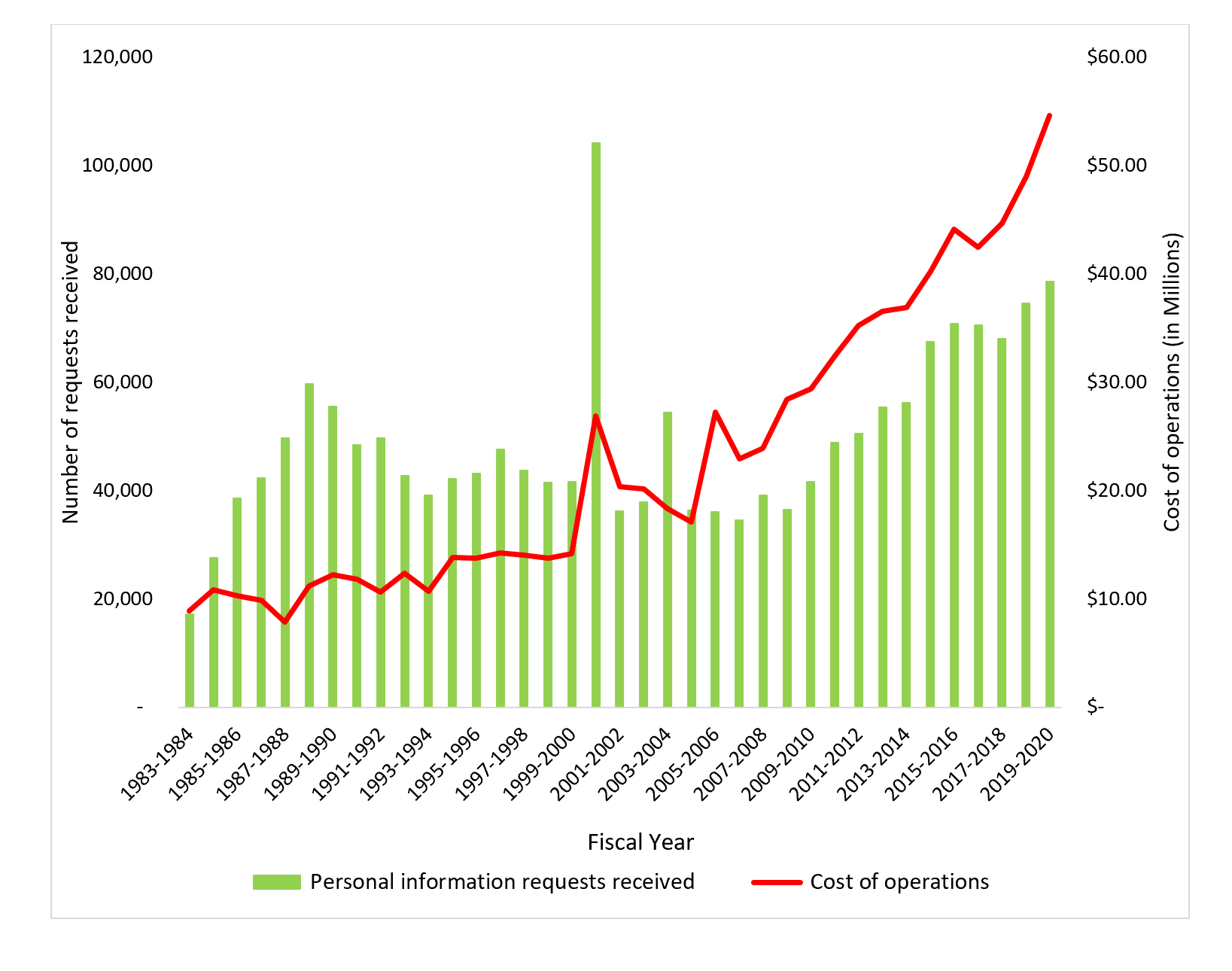 personal information requests received and cost of Privacy Act operations, from fiscal year 1983 to 1984 to fiscal year 2019 to 2020. Text version below: