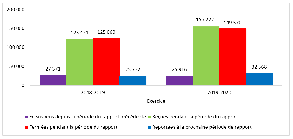 Demandes d’AI reçues, fermées et reportées par toutes les institutions fédérales, exercices 2018‑2019 et 2019‑2020. Version textuelle ci-dessous: