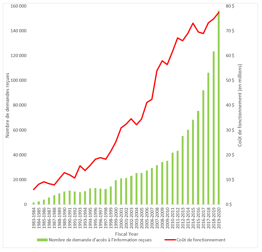 Nombre de demandes d’AI reçues et coût de fonctionnement en vertu de la Loi sur l’accès à l’information, de l’exercice 1983-1984 à l’exercice 2019‑2020. Version textuelle ci-dessous: