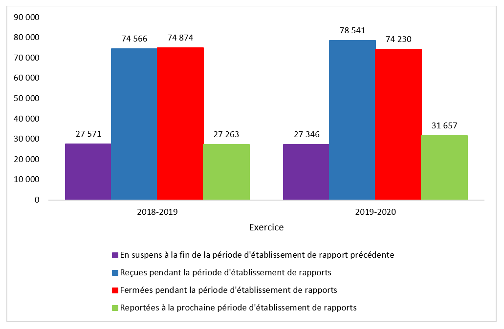 Demandes de renseignements personnels reçues, fermées et reportées, exercices 2018‑2019 et 2019‑2020. Version textuelle ci-dessous: